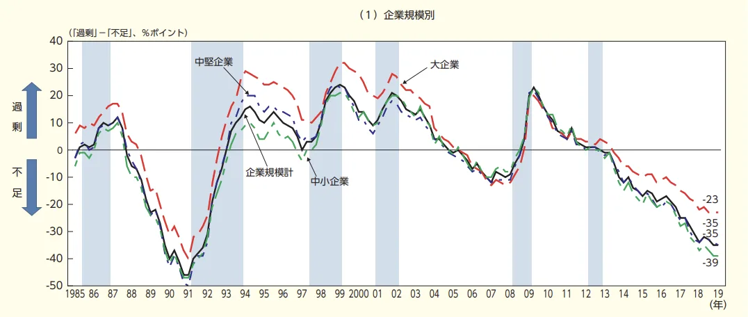 1985年から2019年の「雇用人員判断D.I.」の推移を示すグラフ
