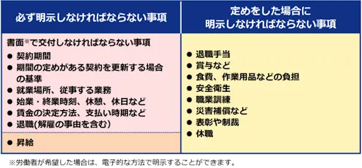 シフト制労働契約の締結に当たっての留意事項