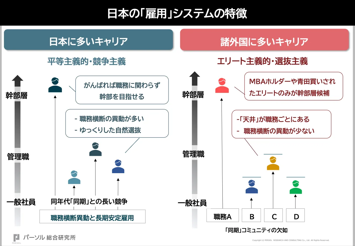 日本と諸外国の雇用システム・キャリアパスの特徴比較図（日本の平等主義的・競争主義と、諸外国のエリート主義的・選抜主義の違い）