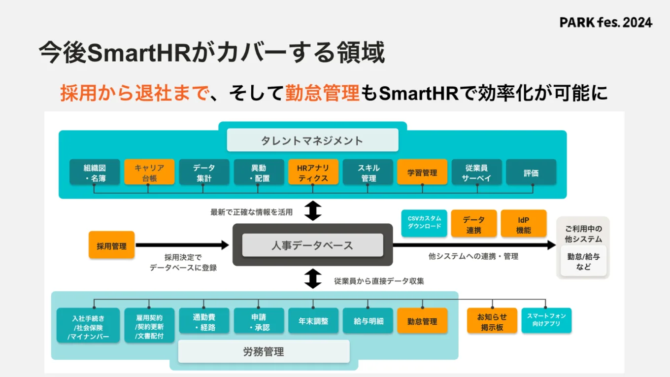 図表：今後SmatHRがカバーする領域