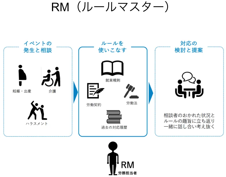 RM(ルールマスター)の役割。「イベントの発生と相談」「ルールを使いこなす」「対応の検討と提案」の順にフローが並んでいる。