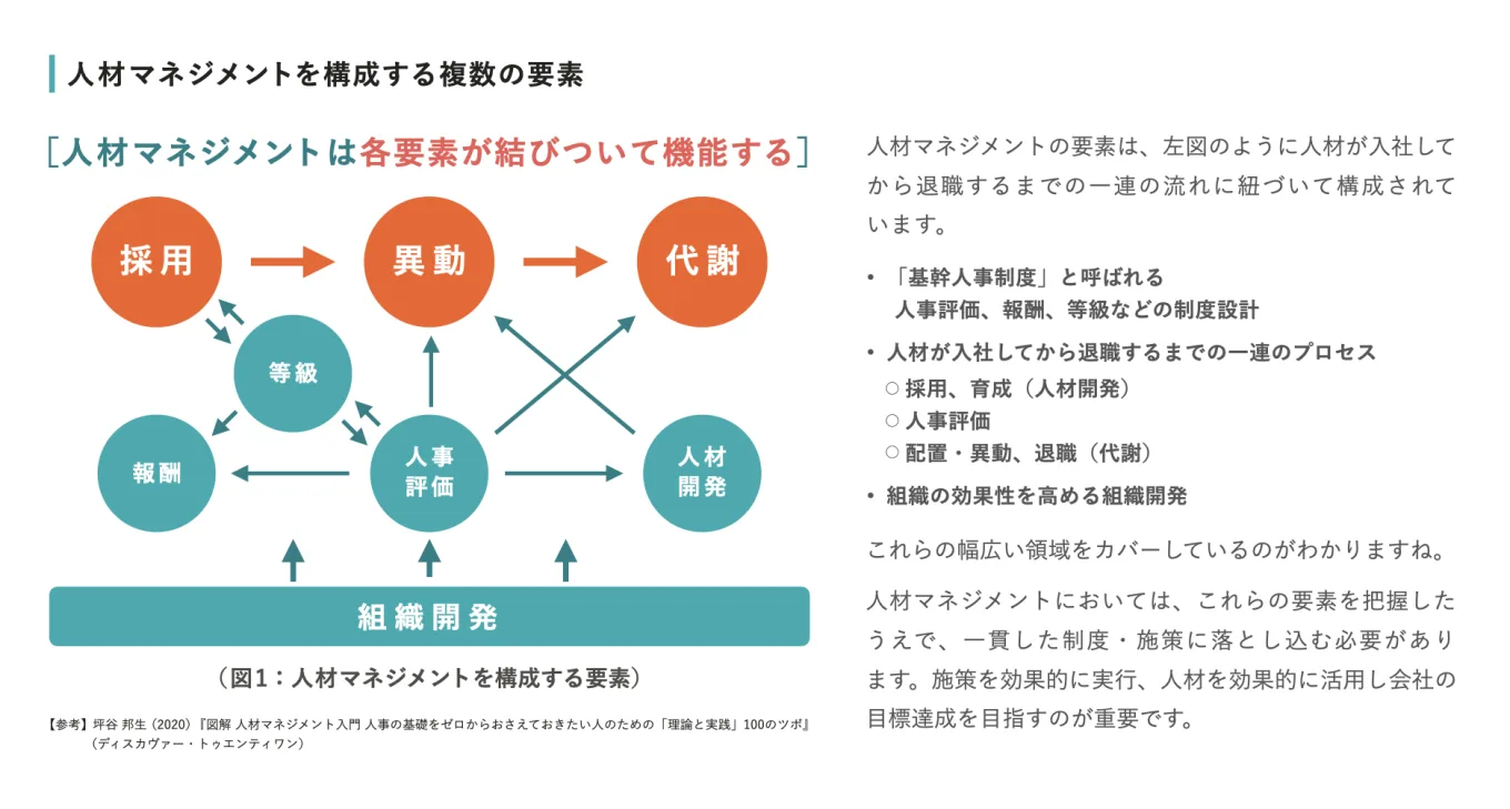 人材マネジメントを構成する複数の要素