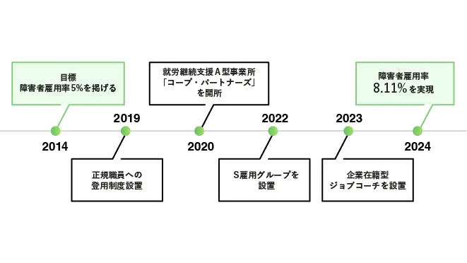 2014年から2024年までの活動年表