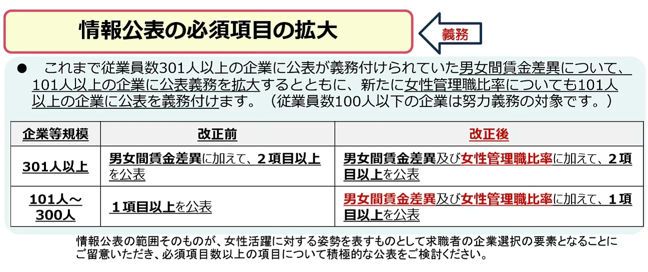 女性活躍推進法改正による情報公表の必須項目拡大を示す図。 301人以上の企業：改正前は男女間賃金差異に加えて2項目以上を公表。 改正後は男女間賃金差異および女性管理職比率に加えて2項目以上を公表。 101人〜300人の企業：改正前は1項目以上を公表。 改正後は男女間賃金差異および女性管理職比率に加えて1項目以上を公表。 なお、従業員数100人以下の企業は努力義務の対象。 出典：厚生労働省「女性活躍推進法が改正されました！」