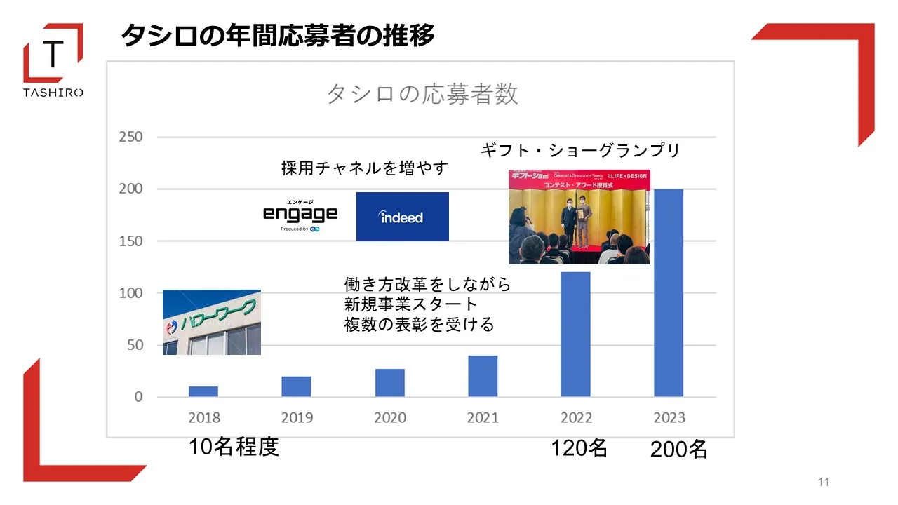 タシロの応募者推移や転機となった取り組みなど本文の内容をまとめたスライド資料