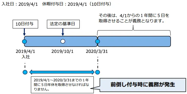 前倒しで有給休暇を付与する場合の注意点
