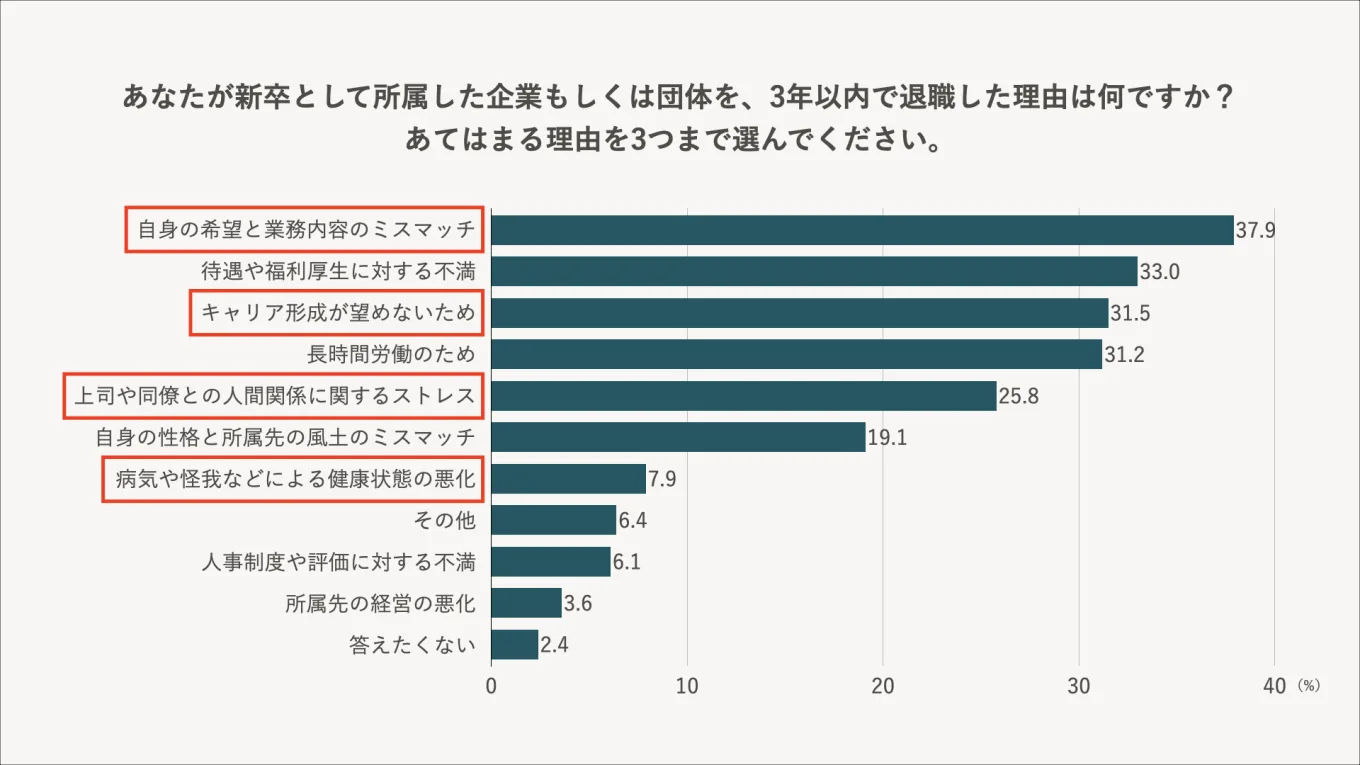 新卒入社3年以内に離職した20代の男女330人に退職理由を聞いた調査の結果を示したグラフ