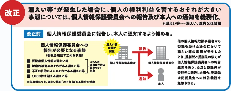 漏えい等報告・本人通知の義務化の改正点