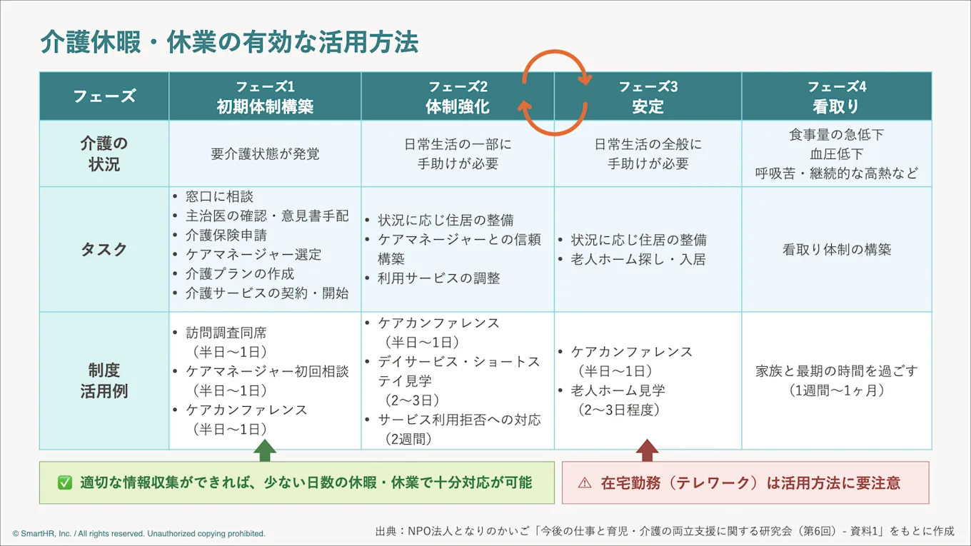 介護休暇・休業の有効な活用方法を表した表