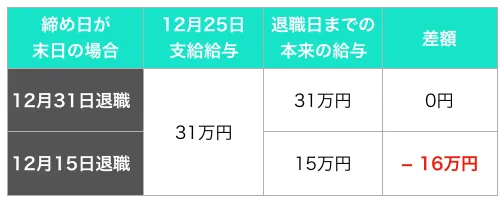 退職日が勤怠締め日以外の場合