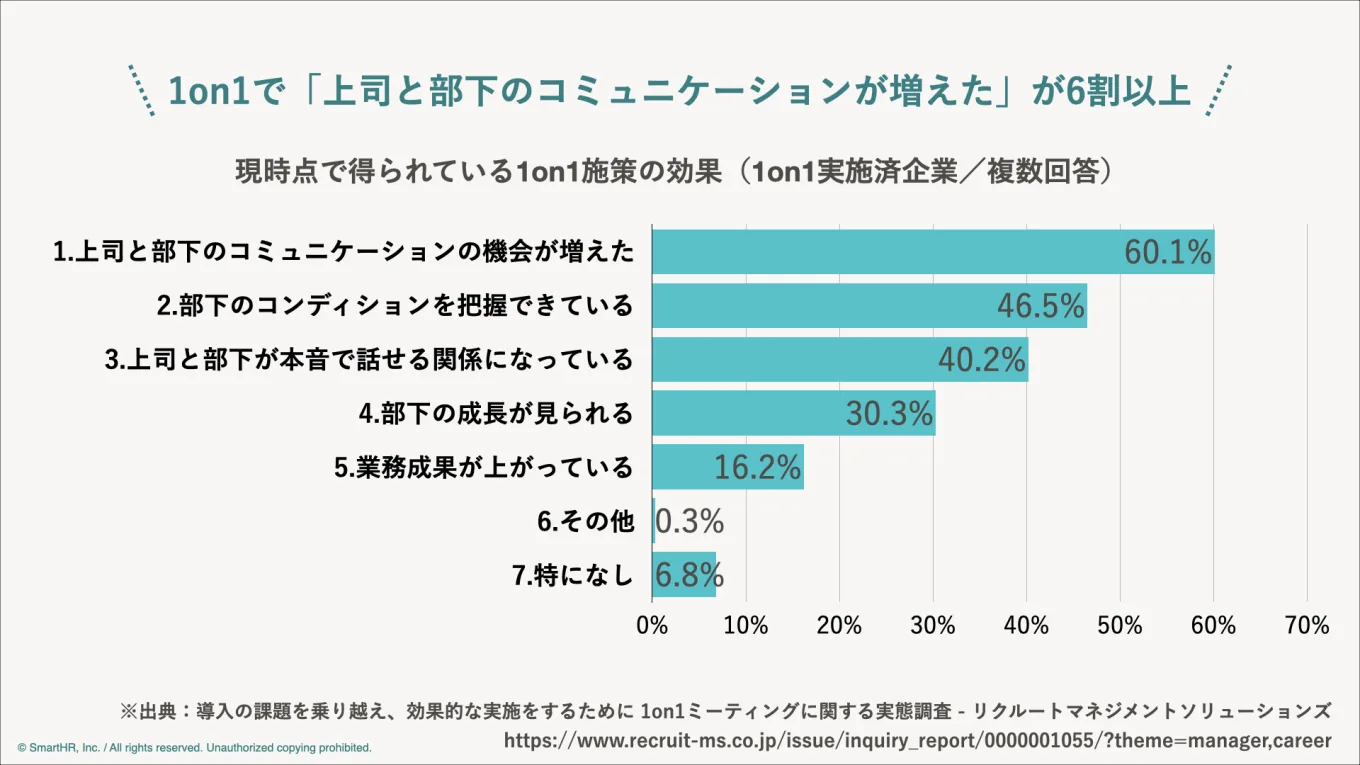 1on1を実施している企業では、上司と部下のコミュニケーションが増えたと6割以上が実感しています。本音で話せる関係性を築けている割合も4割以上と、良い効果が表れていることが確認できます。