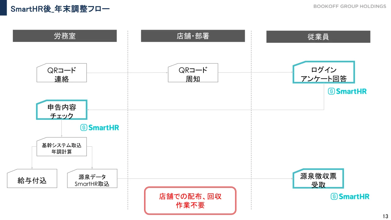 SmartHR後の年末調整フローの図