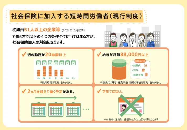 原稿制度での社会保険に加入する短時間労働者の条件の説明図