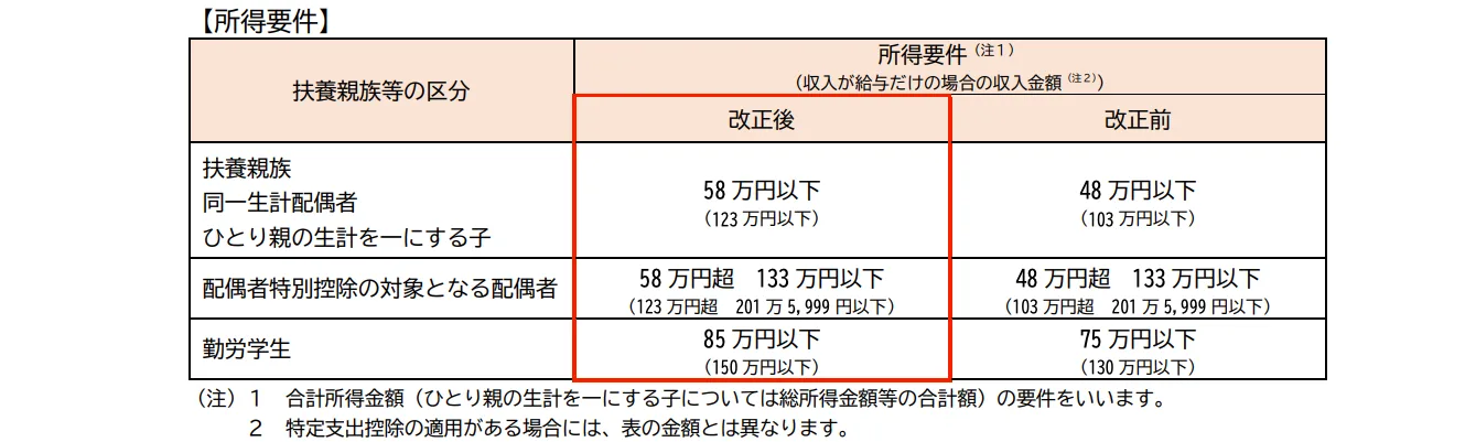扶養親族等の所得要件