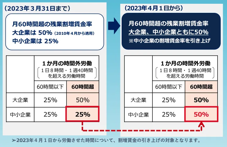 時間外割増賃金率の引き上げ。2023年4月から中小企業の残業割増賃金率が従来の25%から50%になる。