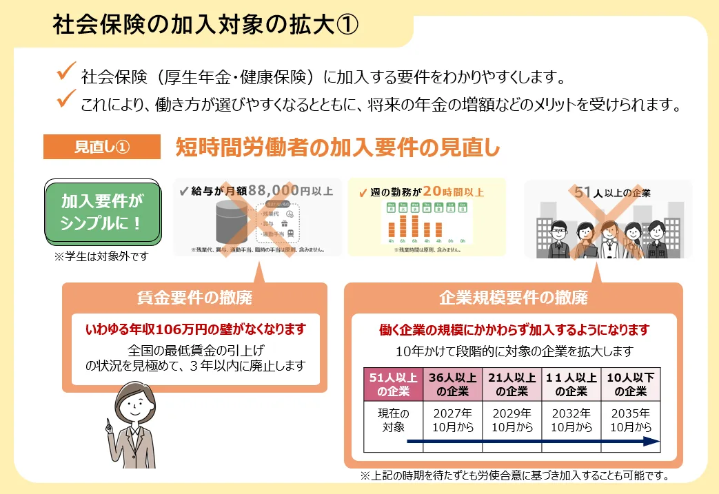 社会保険（厚生年金・健康保険）の短時間労働者に対する加入要件見直しのロードマップ。従来の「給与が月額8.8万円以上」「週の勤務が20時間以上」「51人以上の企業」という要件から、賃金要件（いわゆる106万円の壁）の廃止、および企業規模要件の段階的撤廃（現在の51人以上から、2027年10月36人以上、2029年10月21人以上、2032年10月11人以上、2035年10月10人以下へ拡大）が示されている。