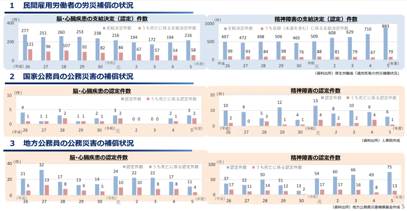 各労働者の脳・心臓疾患の支給決定（認定）と精神障害の支給決定（認定）保証状況の6つの棒グラフ。　1.民間労働者の労災補償の状況　2.国家公務員の公務災害の補償状況　3.地方公務員のこうむ災害の補償状況　脳・心臓疾患の認定件数はばらつきがあるが、精神障害の認定件数は国家公務員以外は増加傾向。