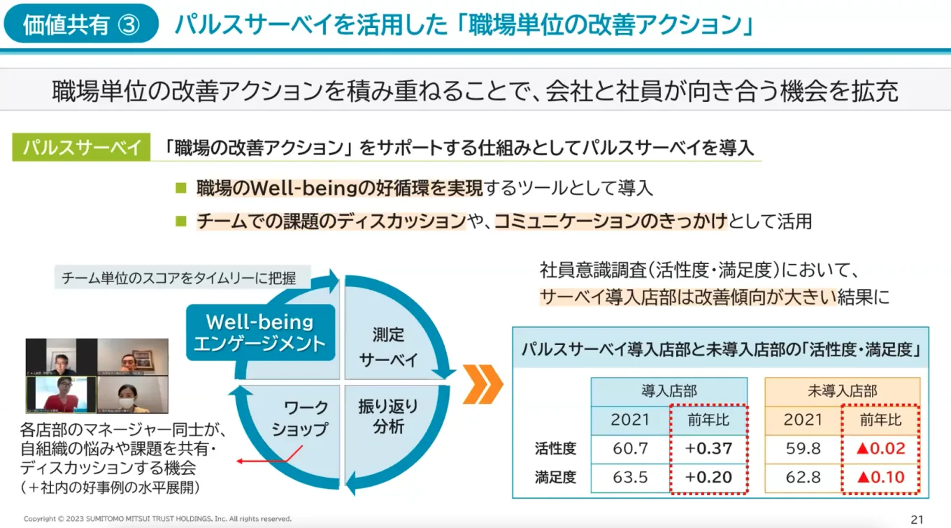 パルスサーベイを導入している店部では、年に一度実施している社員意識調査において改善傾向が高いという。