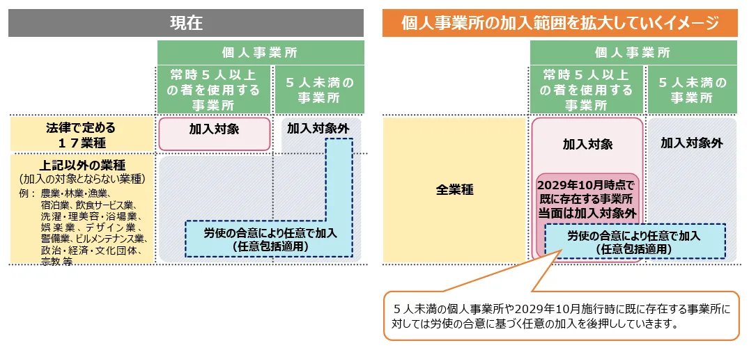 現在の加入対象と、個人事業所の加入範囲拡大のイメージ記載図
