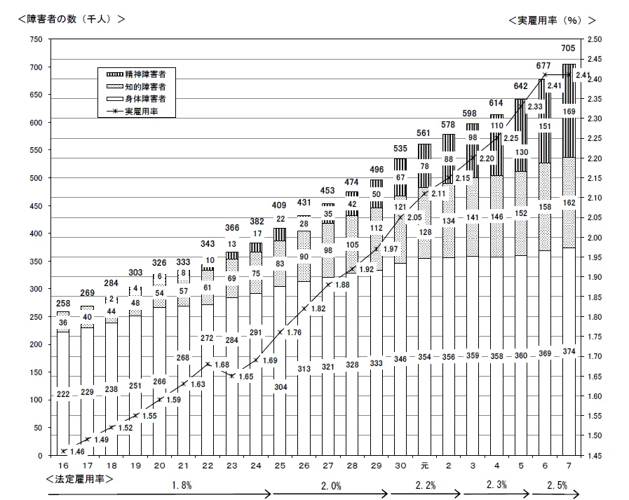 実雇用率と雇用されている障害者の数の推移