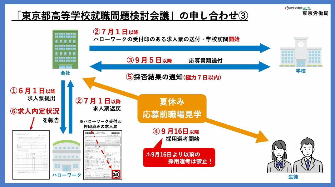 高卒新卒採用にかかる求人申込書の提出