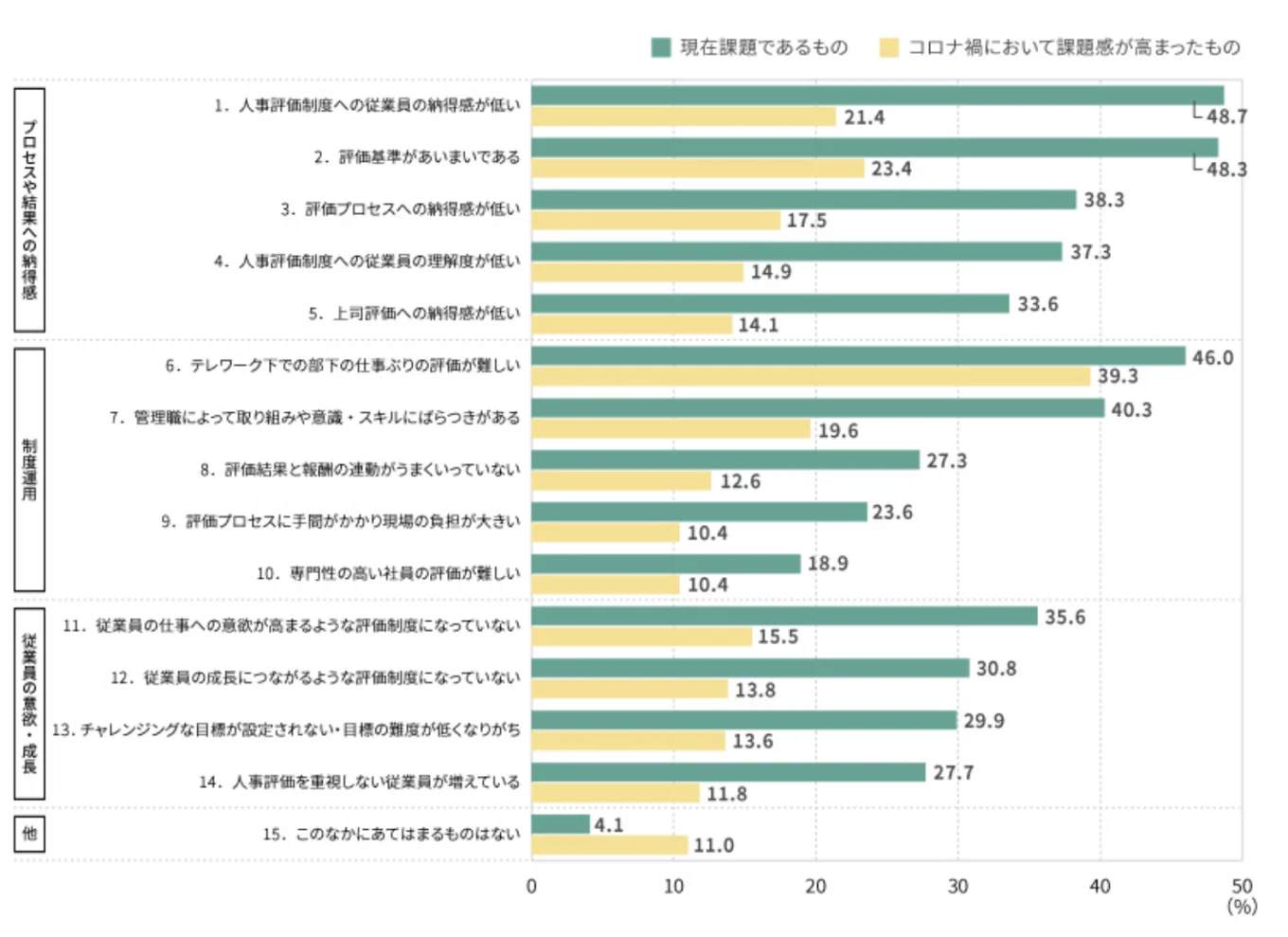 組織・人材マネジメントにおいて企業が抱えている課題を示した画像