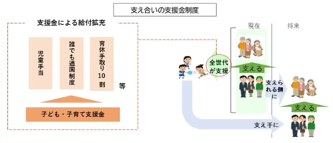 支え合いの支援金制度の仕組み図。子ども・子育て支援金による給付の拡充と、現在から将来にかけて全世代が互いに支え合う循環構造を説明しています。