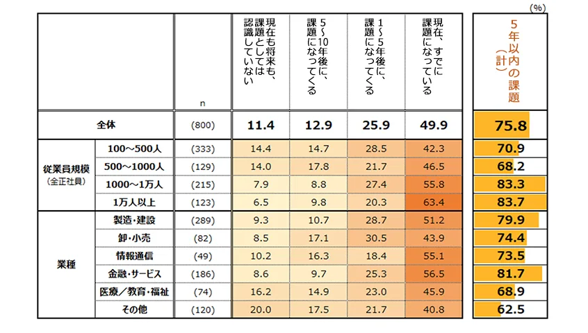 従業員規模・業種別のシニアマネジメント課題の顕在化時期に関するクロス集計表（全体で5年以内の課題が75.8%、1万人以上の大企業では83.7%に達することを示すデータ）