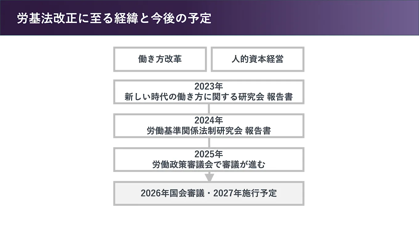 労基法改正に至る経緯と今後の予定について解説した図版
