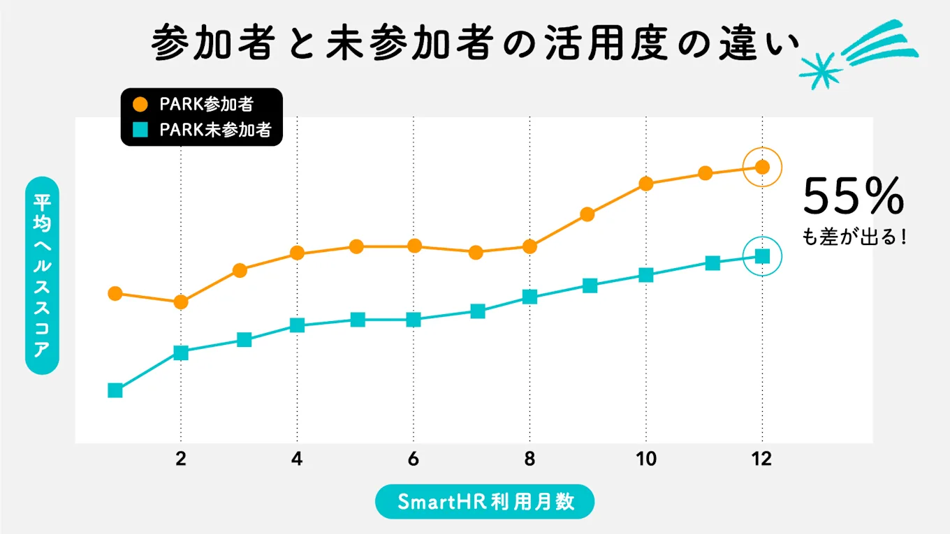 図表：PARK参加者と未参加者の活用度の違い