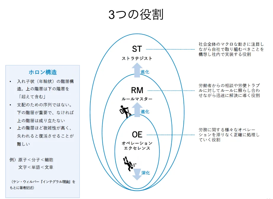 OE(オペレーションエクセレンス)RM(ルールマスター)ST(ストラテジスト)のホロン構造の図