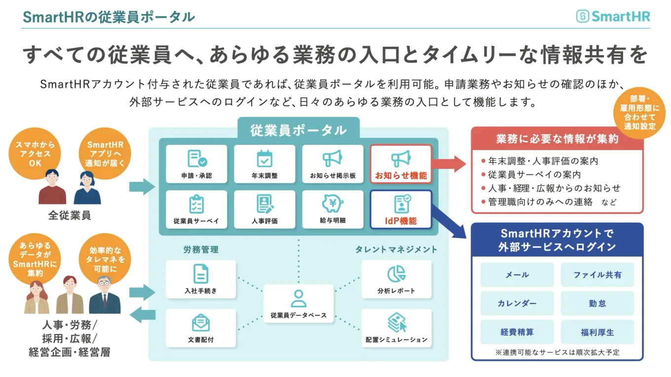 従業員ポータル上で提供する諸機能の概要図