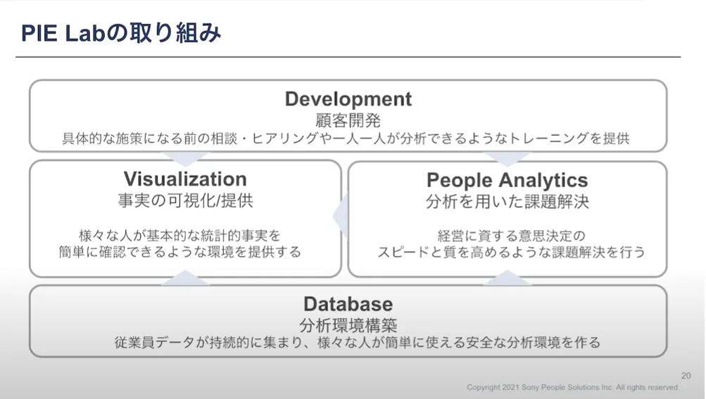 PIE Labの取り組み