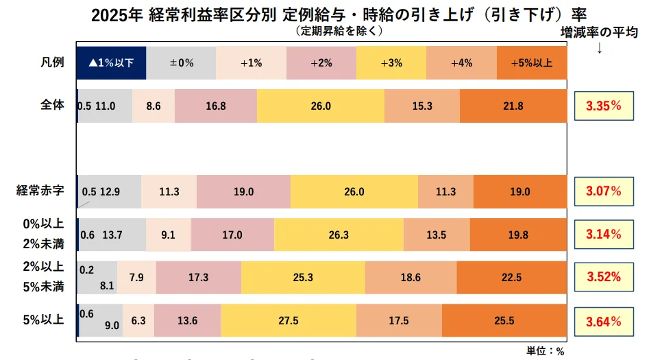 2025年度の企業の利益水準別賃上げ率（ベースアップ・定期昇給除く）の調査結果。経常利益率が高い企業ほど賃金増減率の平均が高く、利益率5%以上の企業では平均3.64%の引き上げ。業績と給与改定幅の相関関係を示す統計データ。
