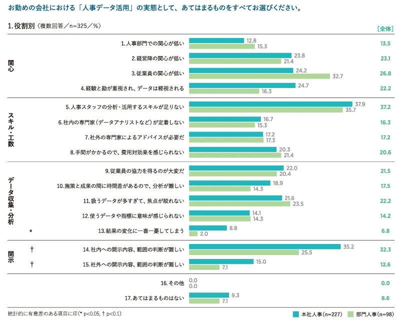 「人事データ活用に関する実態調査」の結果をまとめた図