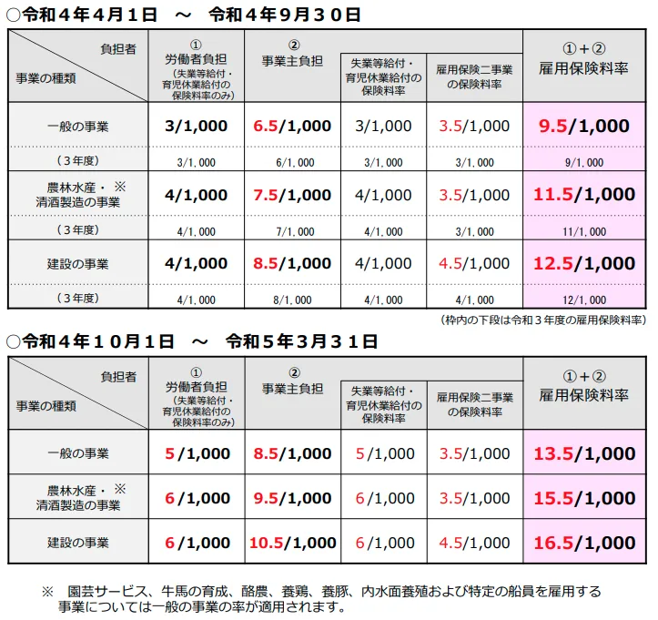 令和4年度雇用保険料率のご案内