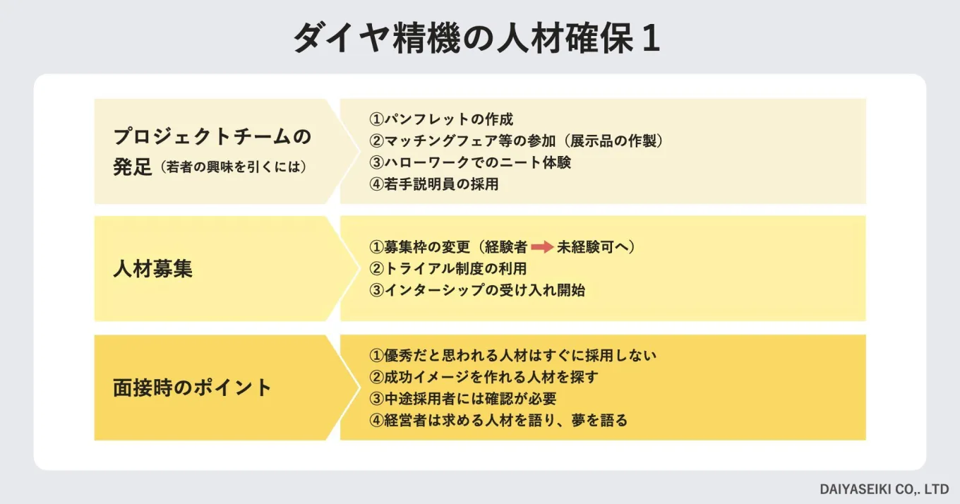 プロジェクトチームを立ち上げ、パンフレットの作成やマッチングフェアへの参加、ハローワークでの求職者体験などを行いながら、経験者のみだった募集枠を「未経験者可」へと変更し人材確保が軌道に乗りはじめたことを表す画像