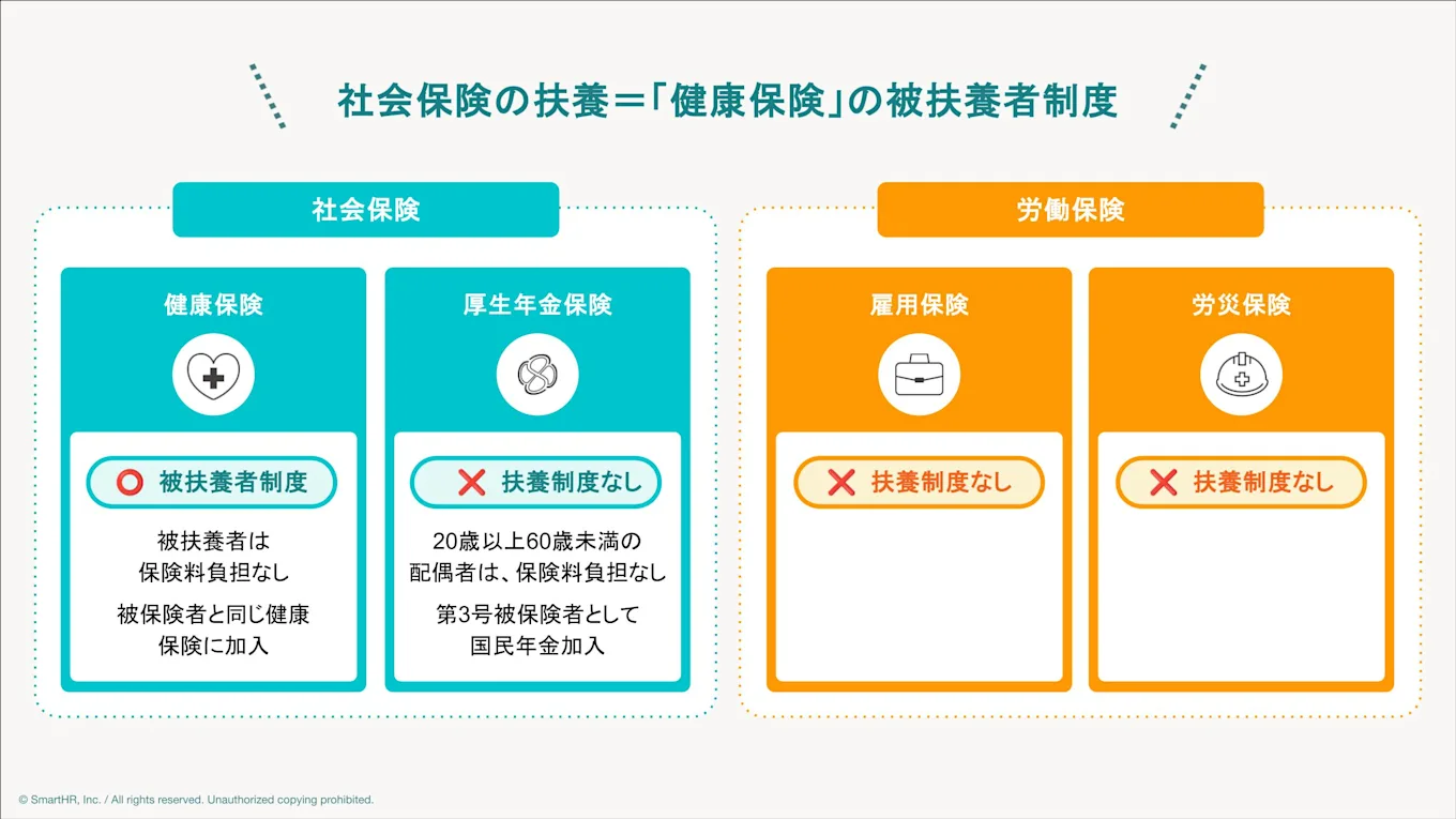 社会保険と労働保険の扶養制度の違いを示す図。社会保険のうち「健康保険」には被扶養者制度があり（保険料負担なし、被保険者と同じ健康保険に加入）、厚生年金保険には扶養制度はなく第3号被保険者制度が該当。労働保険（雇用保険・労災保険）には扶養制度がないことを説明している。