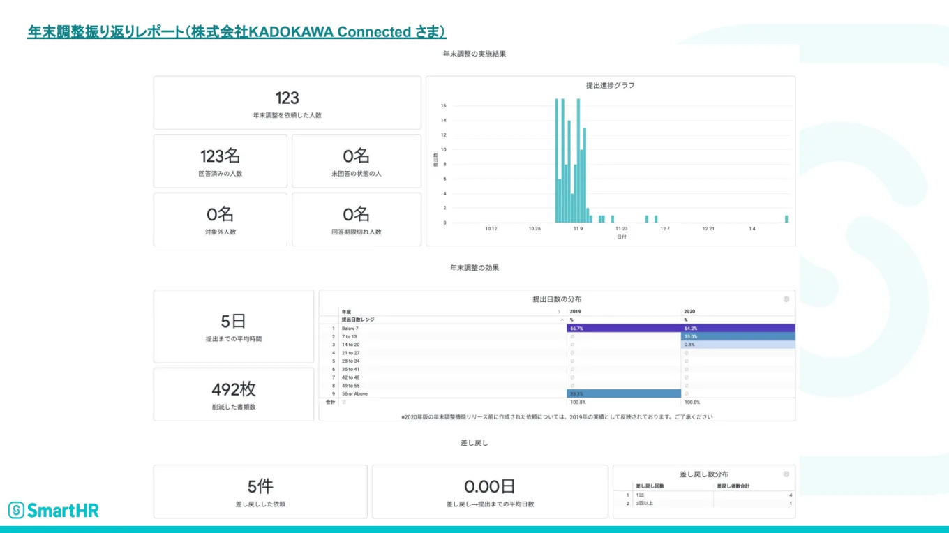 KADOKAWA Connectedさんの年末調整レポート