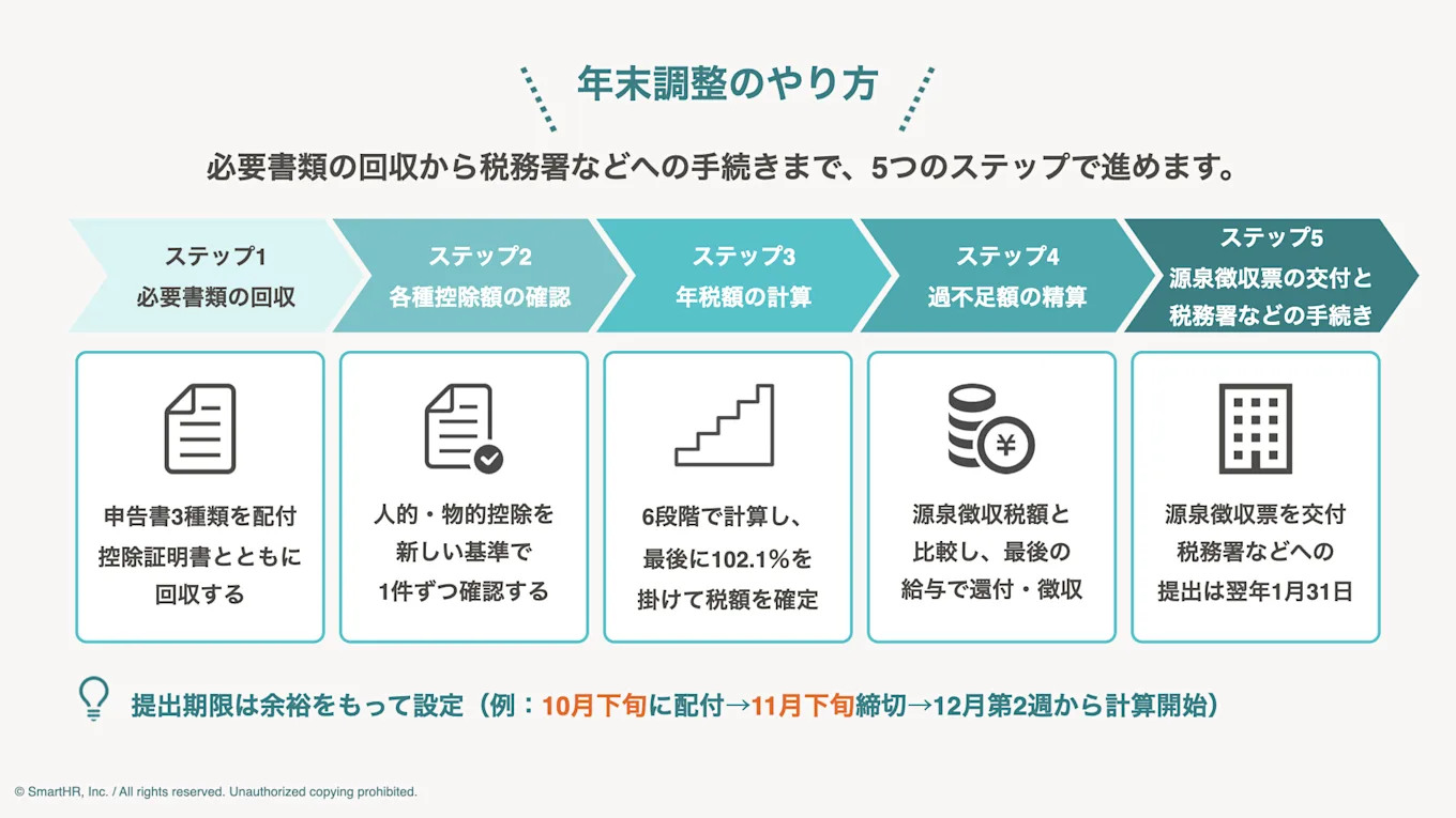 年末調整のやり方