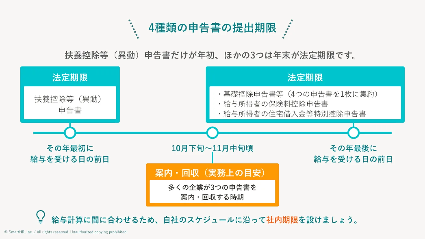 4種類の申告書の提出期限