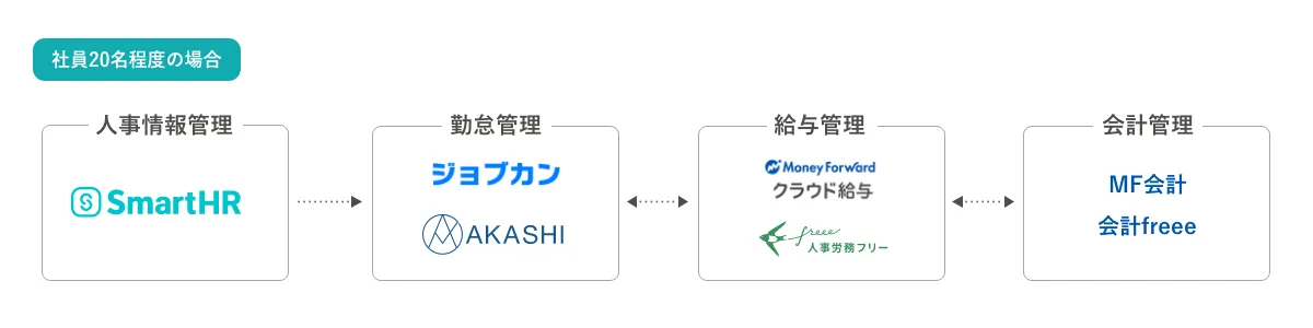 社員20名程度の場合