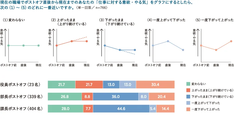 役員・部長・課長クラス別のポストオフ直後から現在までの仕事に対する意欲・やる気の推移を示すグラフ
