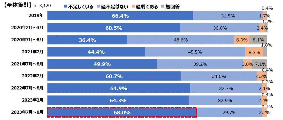 東京商工会議所の調査によれば、68.0％の企業が人手不足の状況にあり、そのうち64.1％が「業務運営への支障や、事業継続への不安などの深刻な状態にある」