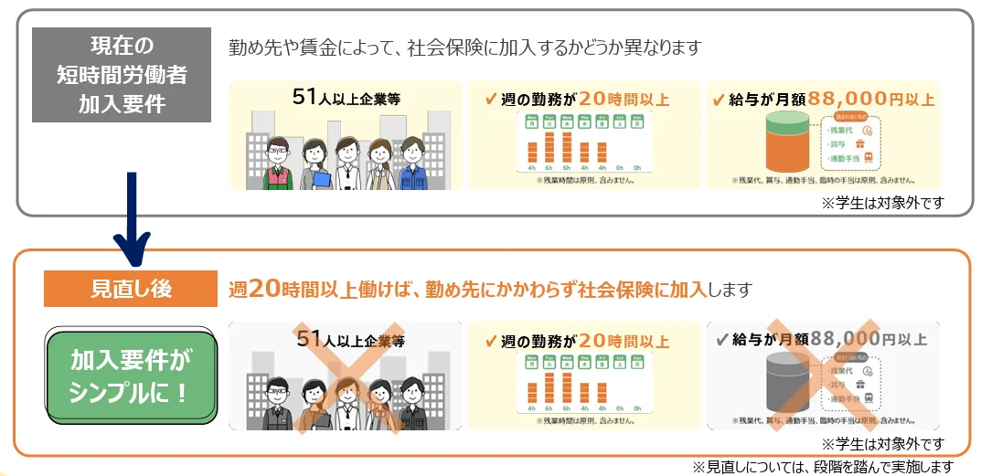 現在の短時間労働者の社会保険加入要件と見直し後の加入要件の記載図
