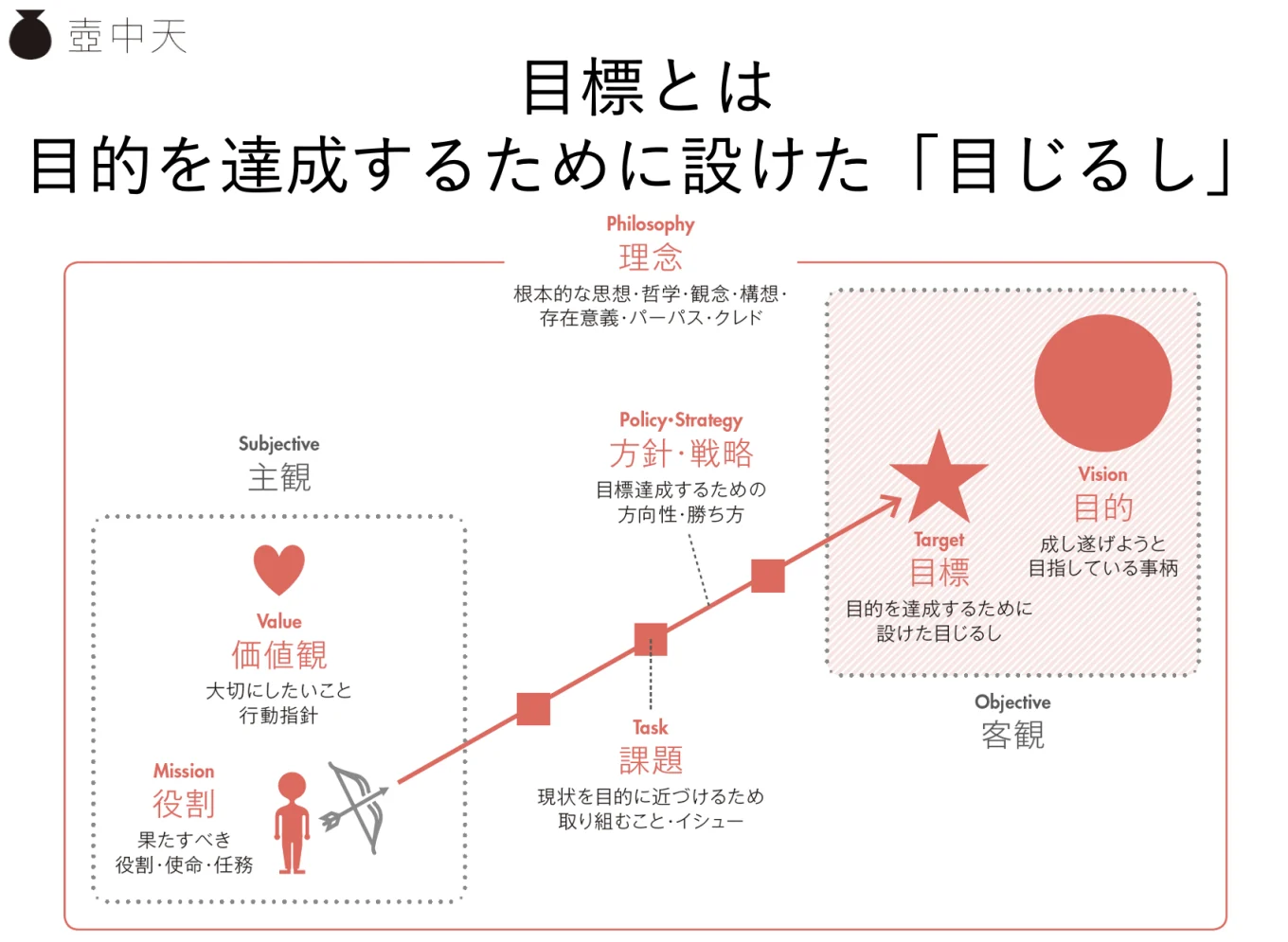 目標設定の考えを表した投影資料