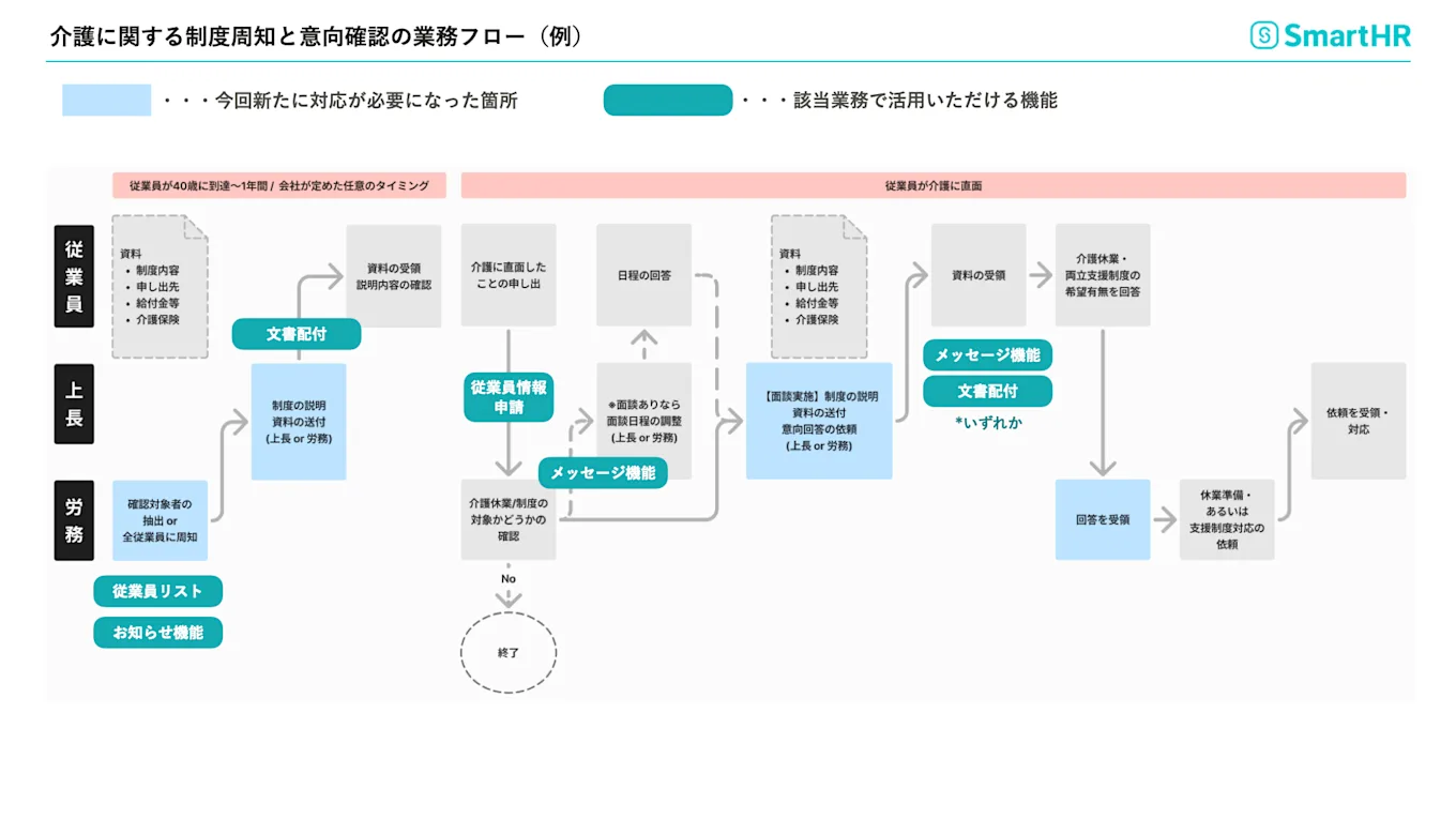 介護に関する制度周知と意向確認の業務フロー例です。