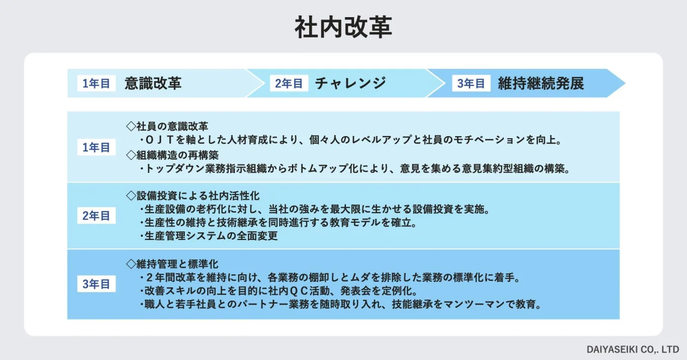 1年目は意識改革、2年目はチャレンジ、3年目は維持・継続・発展の仕組みづくりという3ステップで社内改革をしたことを表す画像