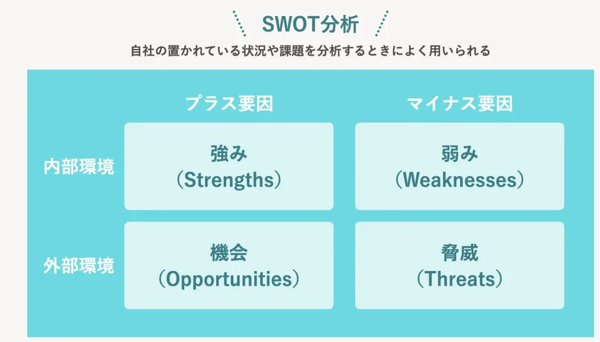 自社の置かれている状況や課題を分析するフレームワーク