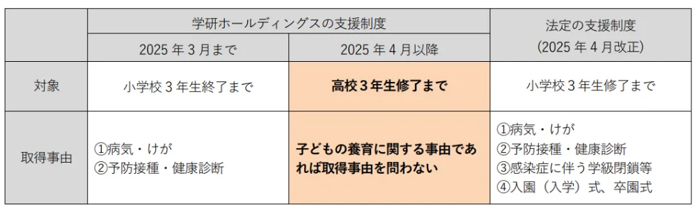 株式会社学研ホールディングスによる法定以上の独自支援制度の整備図
